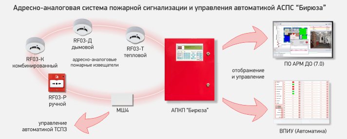 Адресно-аналоговая система пожарной сигнализации и управления автоматикой АСПС «Бирюза» АСПС «Бирюза»