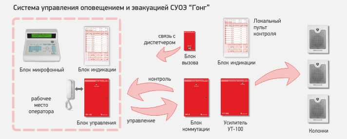 Система управления оповещением и эвакуацией СУОЭ «Гонг» СУОЭ «Гонг»